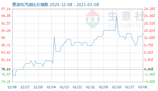 3月8日原油与汽油比价指数图