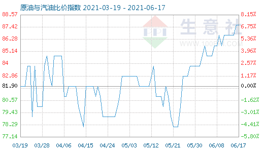 6月17日原油与汽油比价指数图