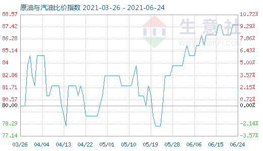 6月24日原油与汽油比价指数图