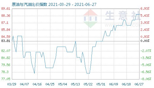 6月27日原油与汽油比价指数图