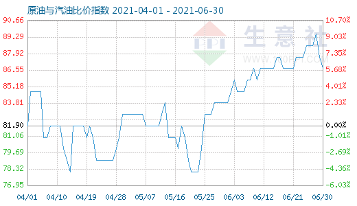 6月30日原油与汽油比价指数图