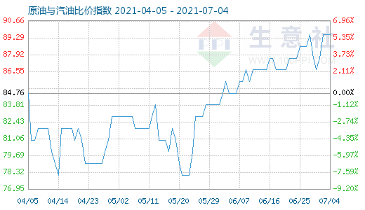 7月4日原油与汽油比价指数图