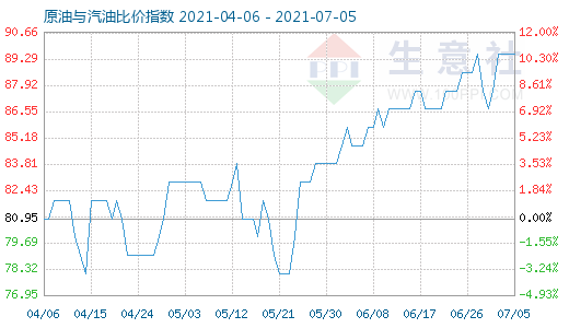 7月5日原油与汽油比价指数图