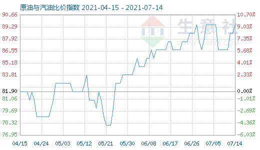 7月14日原油与汽油比价指数图