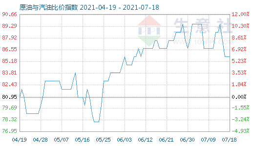 7月18日原油与汽油比价指数图