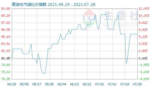 7月28日原油与汽油比价指数图