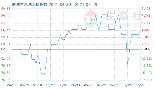 7月29日原油与汽油比价指数图