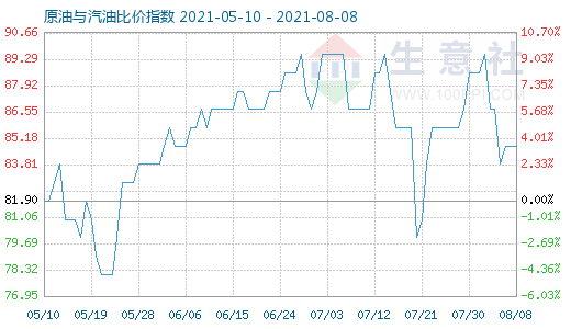 8月8日原油与汽油比价指数图