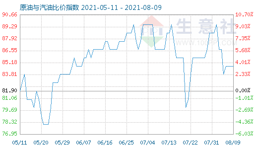 8月9日原油与汽油比价指数图