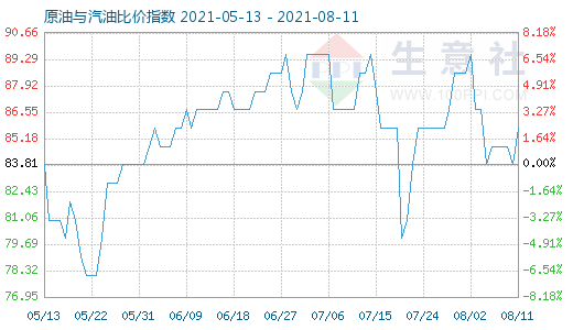 8月11日原油与汽油比价指数图