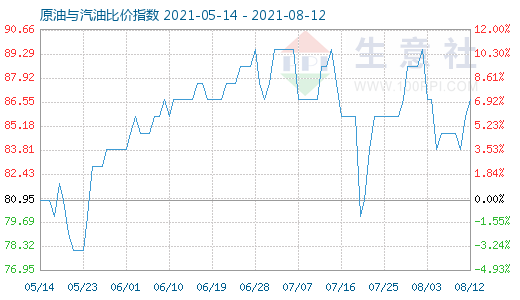 8月12日原油与汽油比价指数图