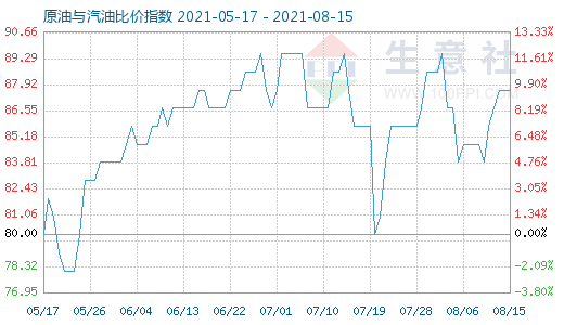 8月15日原油与汽油比价指数图