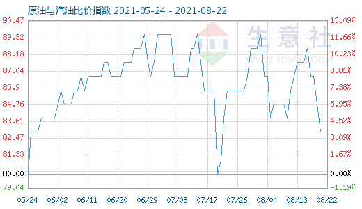 8月22日原油与汽油比价指数图