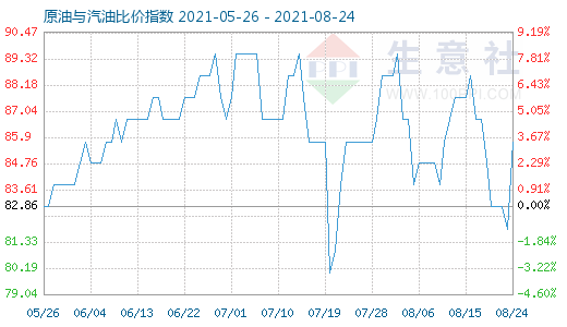 8月24日原油与汽油比价指数图