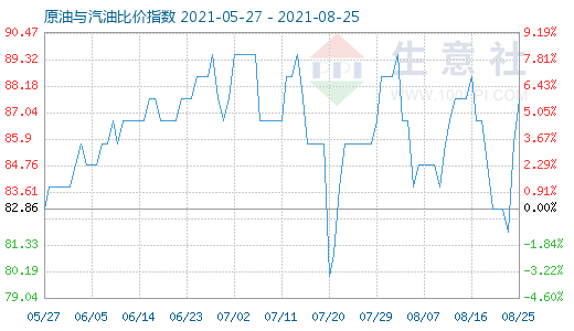 8月25日原油与汽油比价指数图