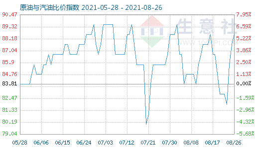 8月26日原油与汽油比价指数图