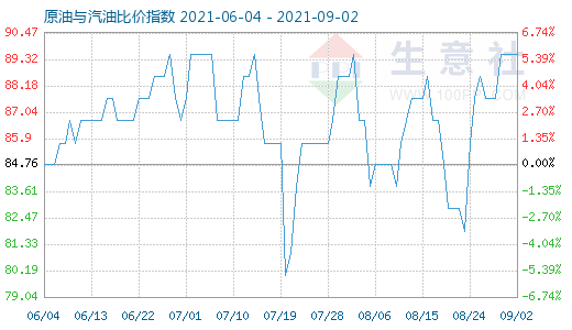 9月2日原油与汽油比价指数图