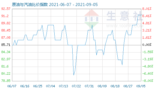 9月5日原油与汽油比价指数图