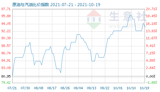 10月19日原油与汽油比价指数图