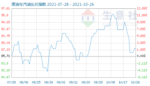 10月26日原油与汽油比价指数图