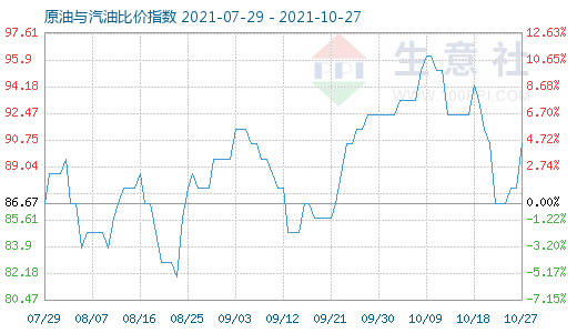 10月27日原油与汽油比价指数图