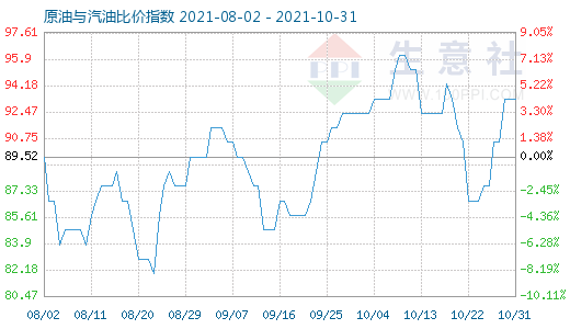 10月31日原油与汽油比价指数图