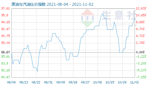 11月2日原油与汽油比价指数图