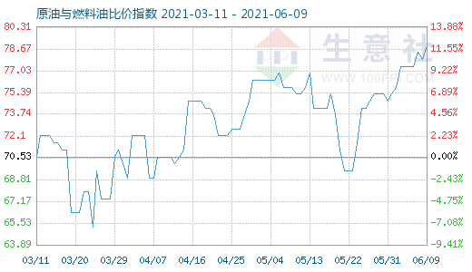 6月9日原油与燃料油比价指数图