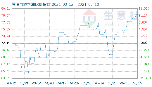 6月10日原油与燃料油比价指数图