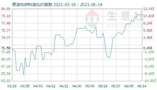 6月14日原油与燃料油比价指数图