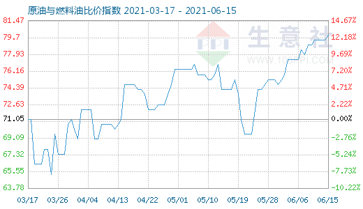 6月15日原油与燃料油比价指数图