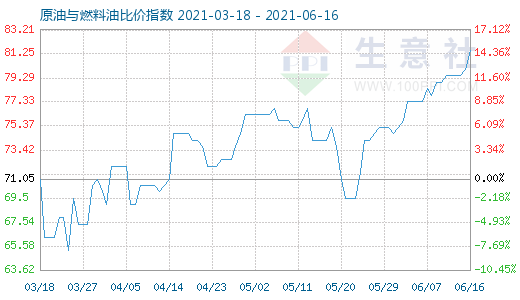 6月16日原油与燃料油比价指数图