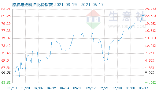 6月17日原油与燃料油比价指数图