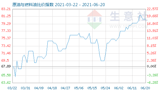 6月20日原油与燃料油比价指数图