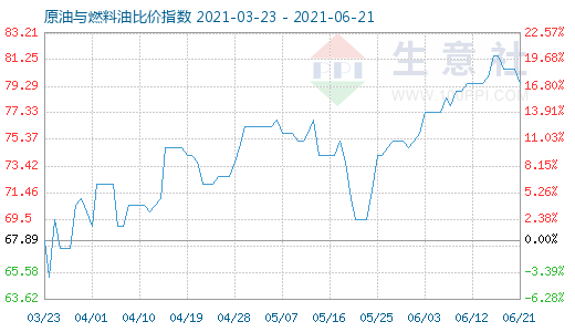 6月21日原油与燃料油比价指数图