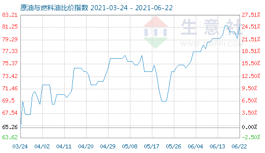 6月22日原油与燃料油比价指数图