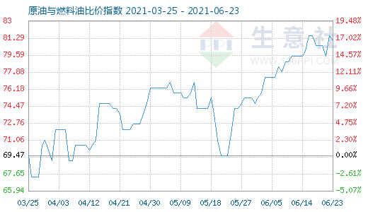 6月23日原油与燃料油比价指数图