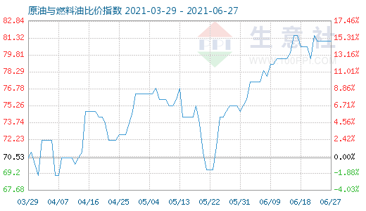 6月27日原油与燃料油比价指数图