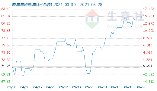 6月28日原油与燃料油比价指数图