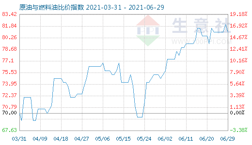 6月29日原油与燃料油比价指数图