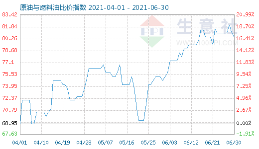 6月30日原油与燃料油比价指数图