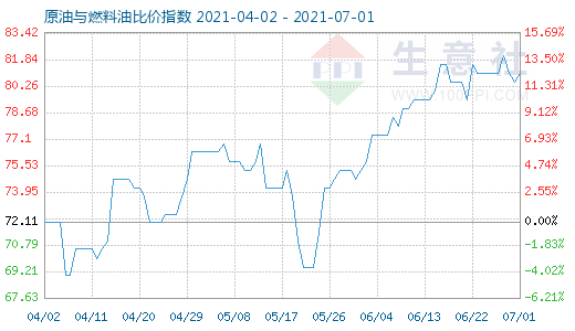 7月1日原油与燃料油比价指数图