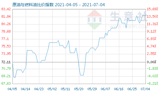 7月4日原油与燃料油比价指数图