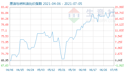 7月5日原油与燃料油比价指数图