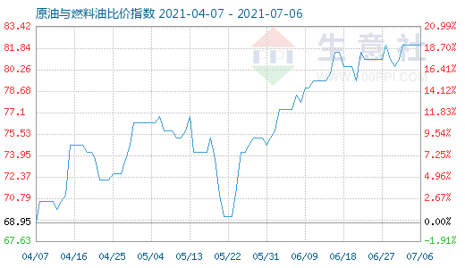 7月6日原油与燃料油比价指数图