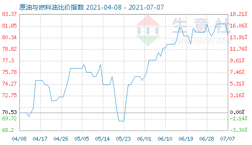 7月7日原油与燃料油比价指数图