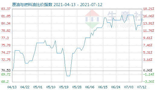 7月12日原油与燃料油比价指数图