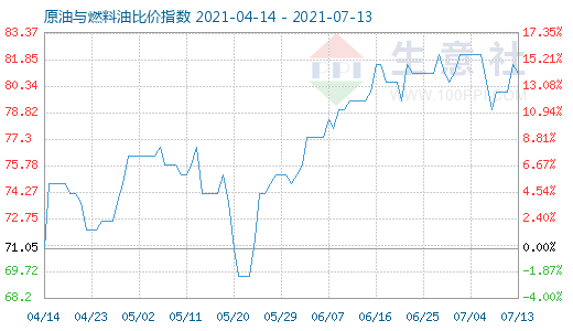 7月13日原油与燃料油比价指数图