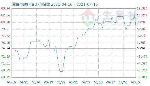 7月15日原油与燃料油比价指数图