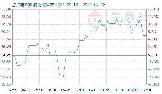 7月18日原油与燃料油比价指数图